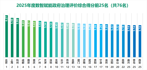 2025数智赋能政府治理评价指数发布，看看哪些城市遥遥领先？