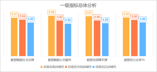 2025数智赋能政府治理评价指数发布，看看哪些城市遥遥领先？