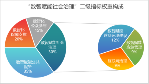 2025数智赋能政府治理评价指数发布，看看哪些城市遥遥领先？