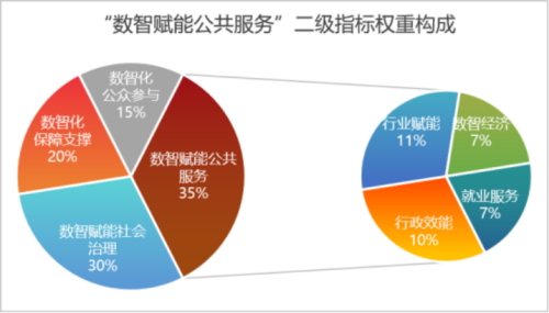 2025数智赋能政府治理评价指数发布，看看哪些城市遥遥领先？