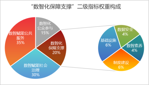 2025数智赋能政府治理评价指数发布，看看哪些城市遥遥领先？