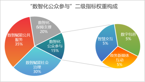 2025数智赋能政府治理评价指数发布，看看哪些城市遥遥领先？