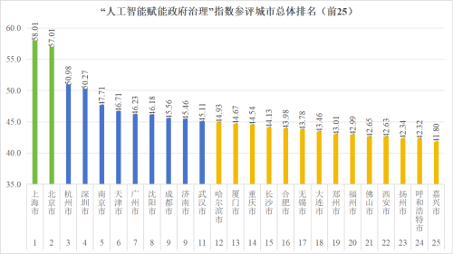 2025数智赋能政府治理评价指数发布，看看哪些城市遥遥领先？