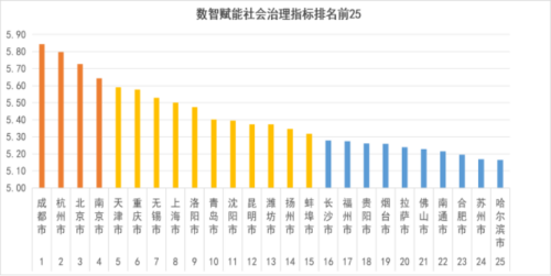 2025数智赋能政府治理评价指数发布，看看哪些城市遥遥领先？