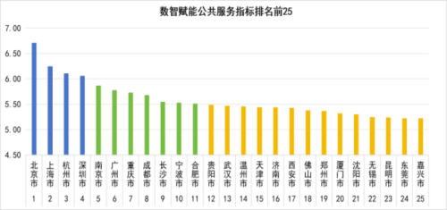 2025数智赋能政府治理评价指数发布，看看哪些城市遥遥领先？