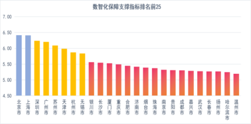 2025数智赋能政府治理评价指数发布，看看哪些城市遥遥领先？