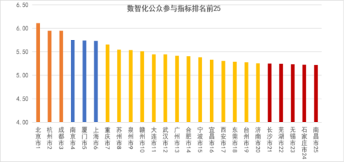 2025数智赋能政府治理评价指数发布，看看哪些城市遥遥领先？
