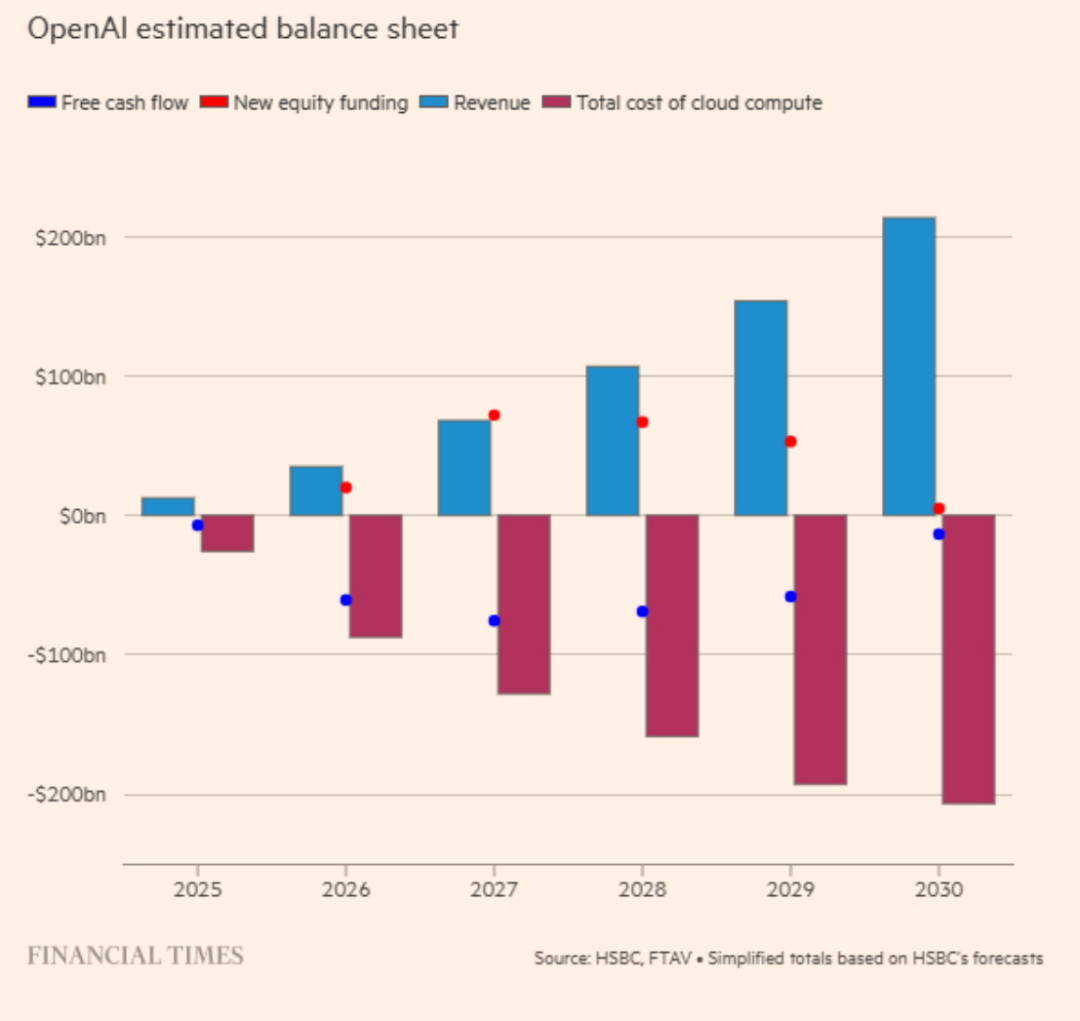 2000亿资金缺口！OpenAI“买算力”仍需烧钱