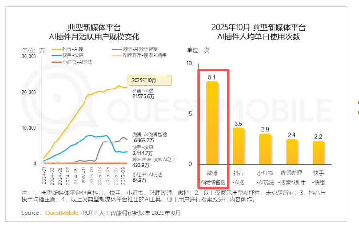 AI重塑内容生态：微博“智搜”成效显著，用户AI使用深度居行业前列