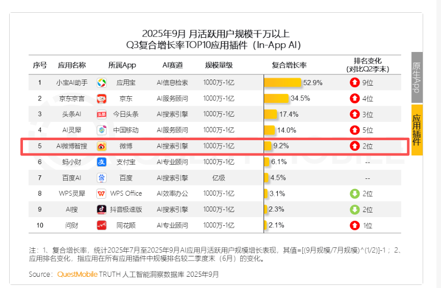 AI重塑内容生态：微博“智搜”成效显著，用户AI使用深度居行业前列