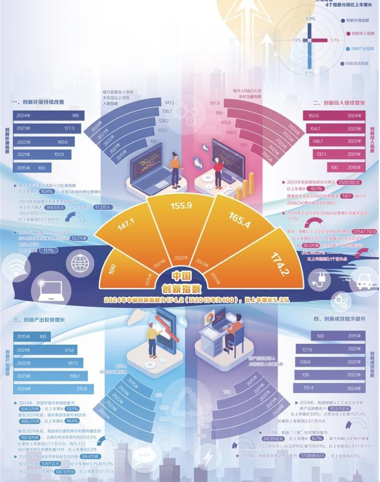我国科技创新能力不断提升