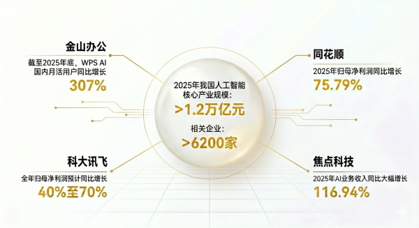 赋能新场景创新 AI应用商业化落地提速