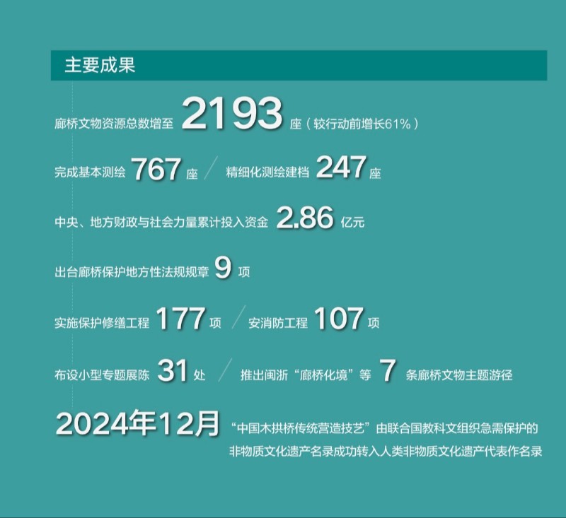 一桥承古今 守望续文脉——瞧！廊桥保护三年行动成绩斐然