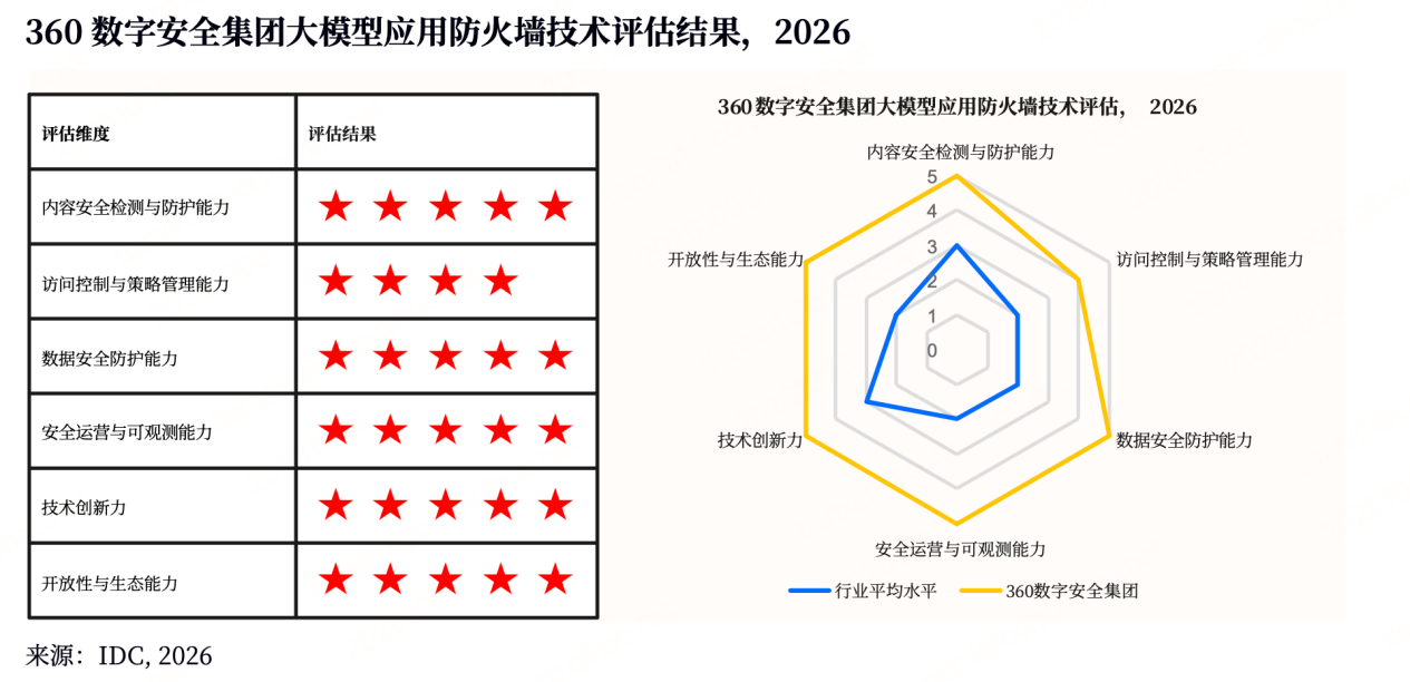 IDC首份大模型安全技术评估发布:360五项满分、综合第一