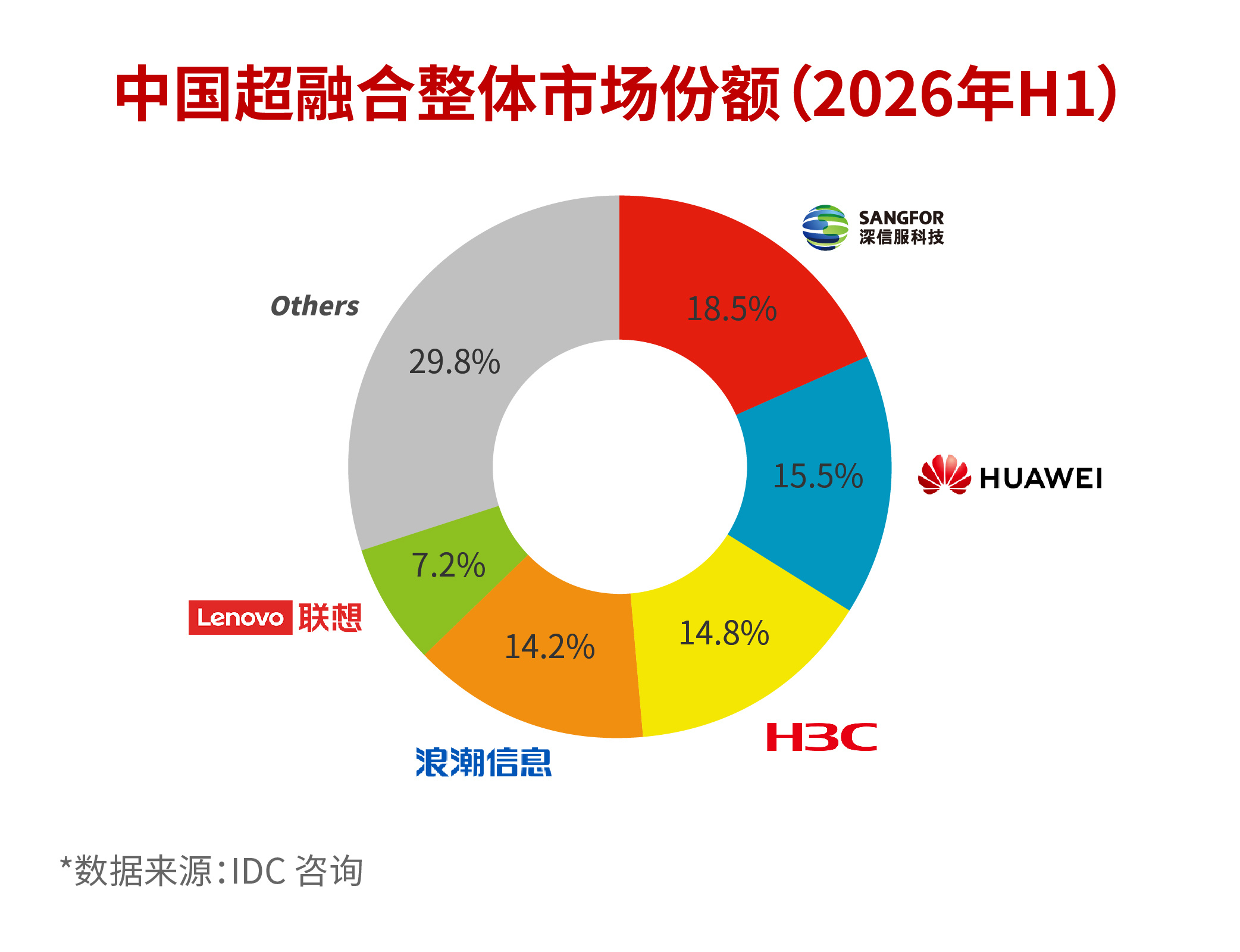 IDC发布2026年上半年中国超融合市场报告