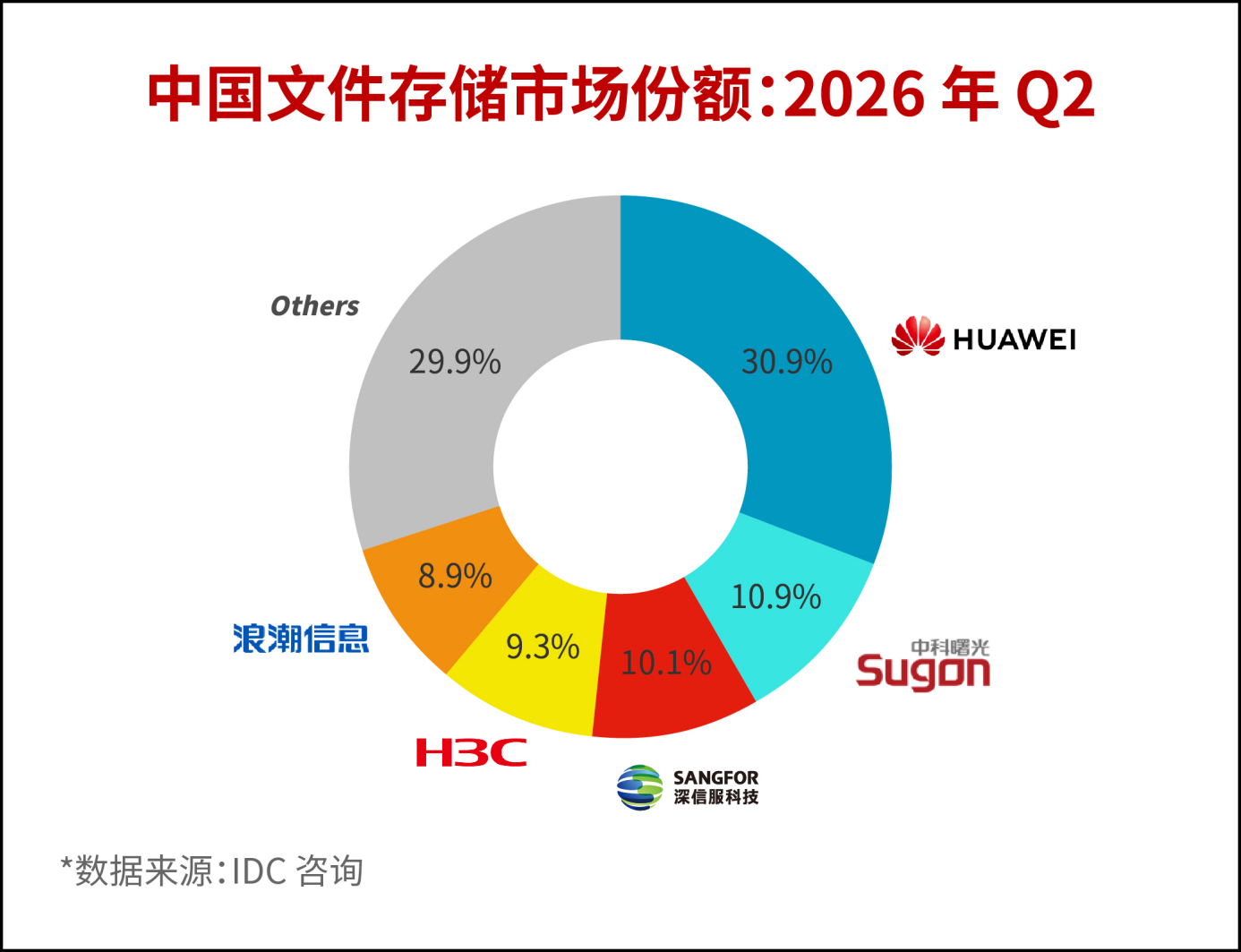 IDC报告：2026年Q2中国文件存储市场规模33.25亿元