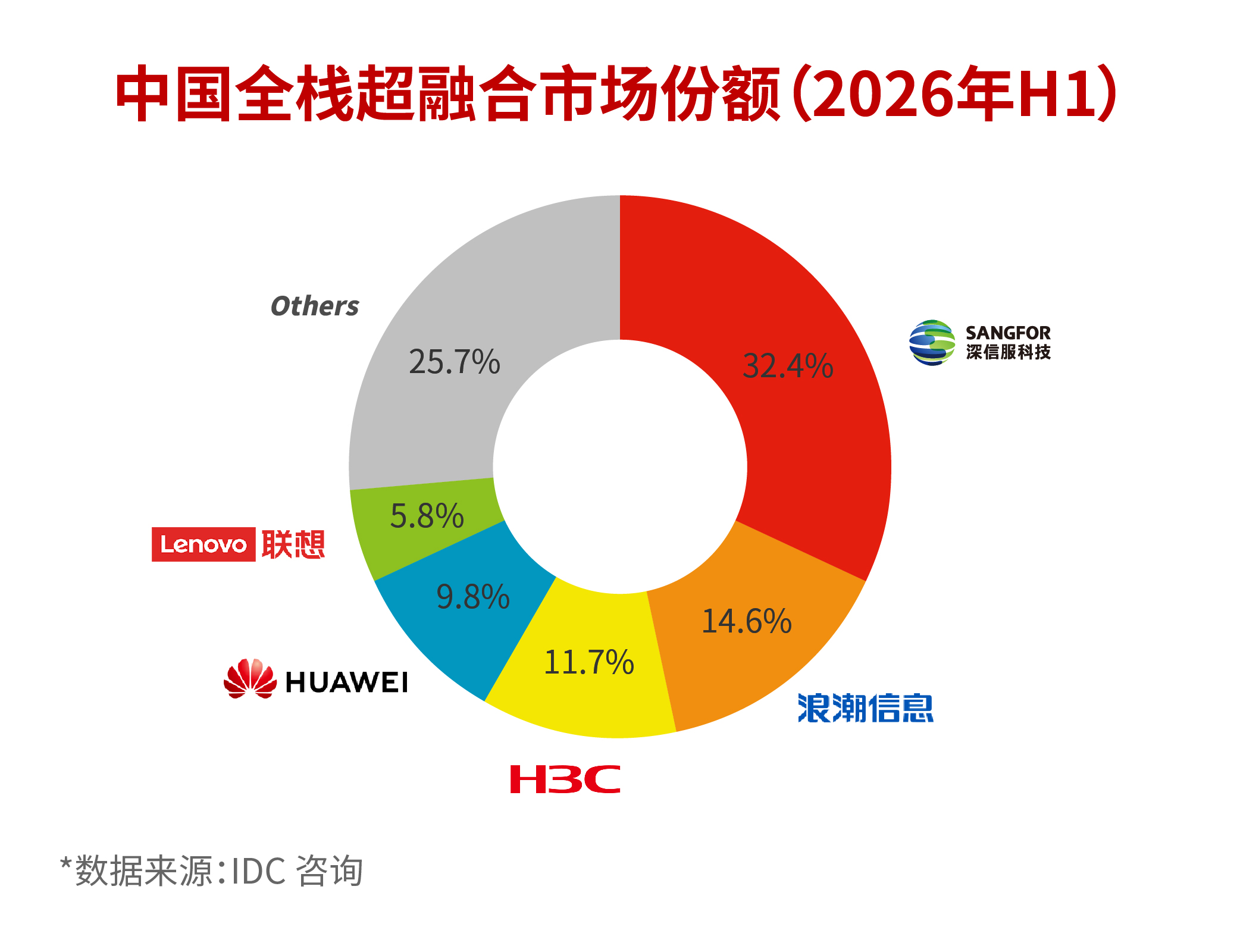 IDC发布2026年上半年中国超融合市场报告