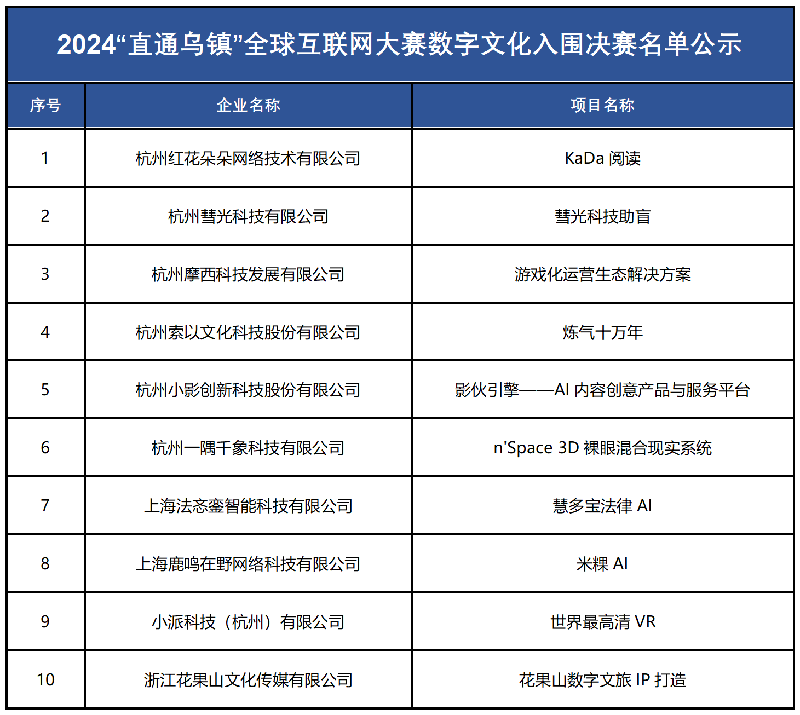 公示丨 “直通乌镇”全球互联网大赛数字文化入围决赛名单