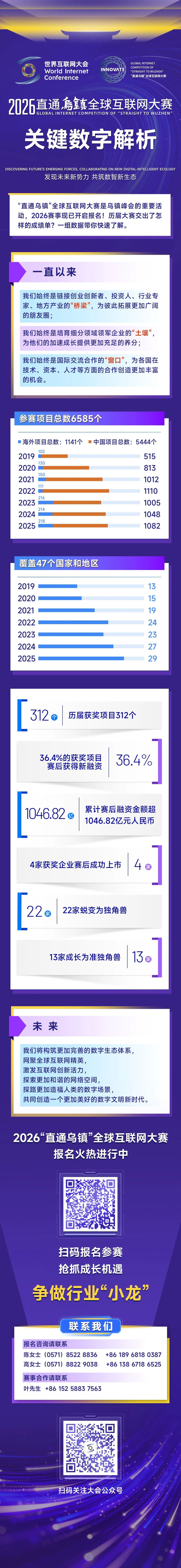 一组关键数据，快速读懂“直通乌镇”全球互联网大赛
